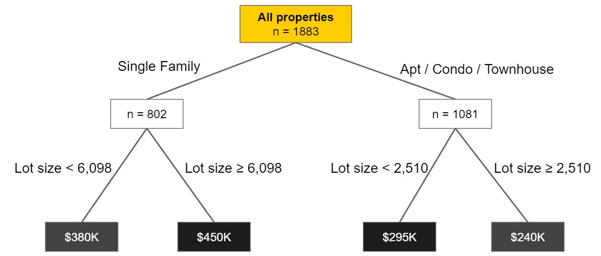  [Decission tree on ElitedataScience](https://elitedatascience.com/algorithm-selection)