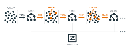 Sequential ensemble approach