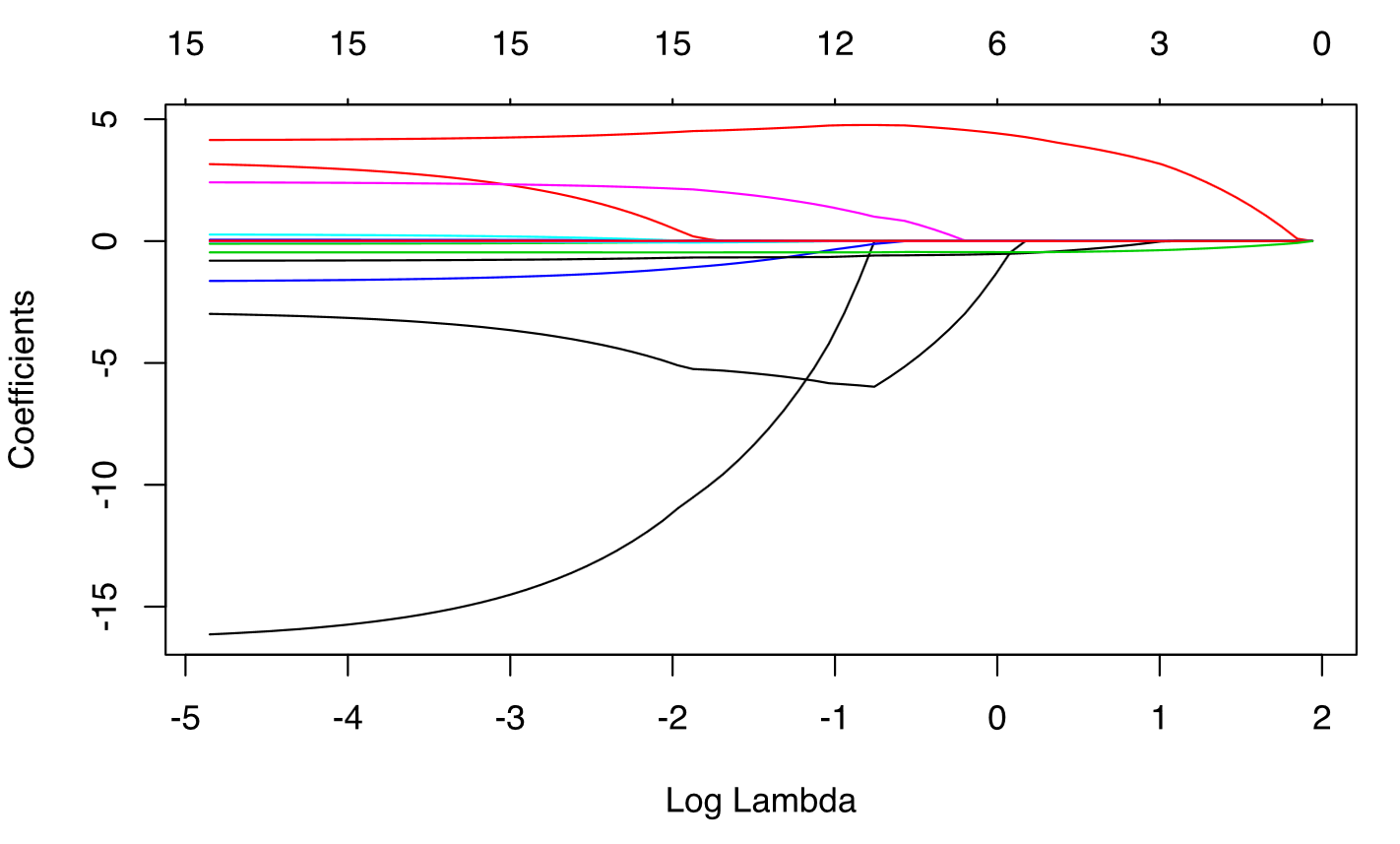 Lasso regression coefficients as $\lambda$ grows from $0 \rightarrow \infty$.