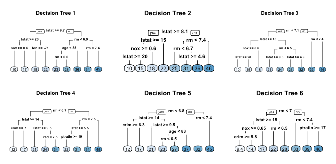 Six decision trees based on different bootstrap samples.